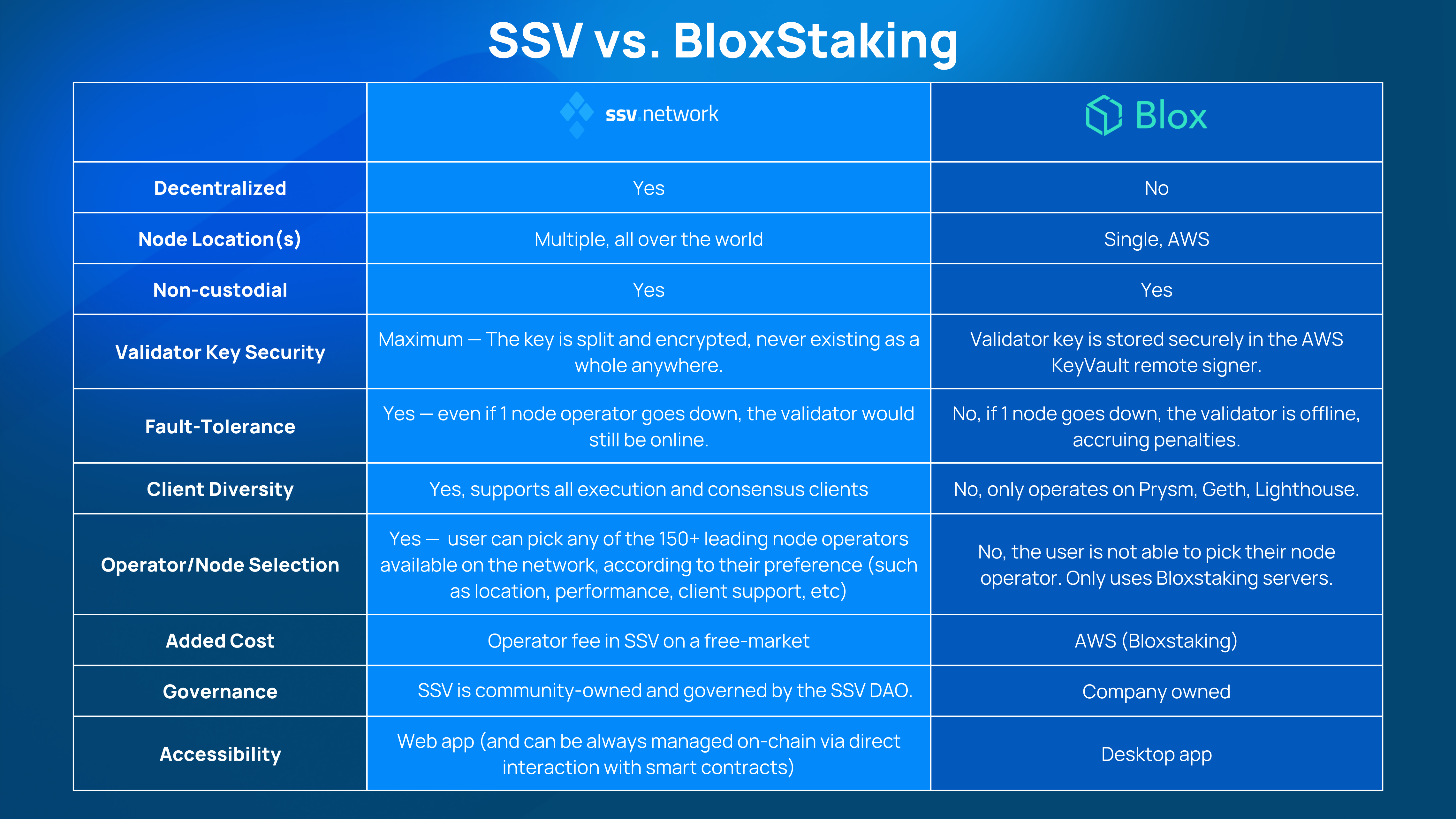 The future of Staking Is here - Learn about SSV Network
